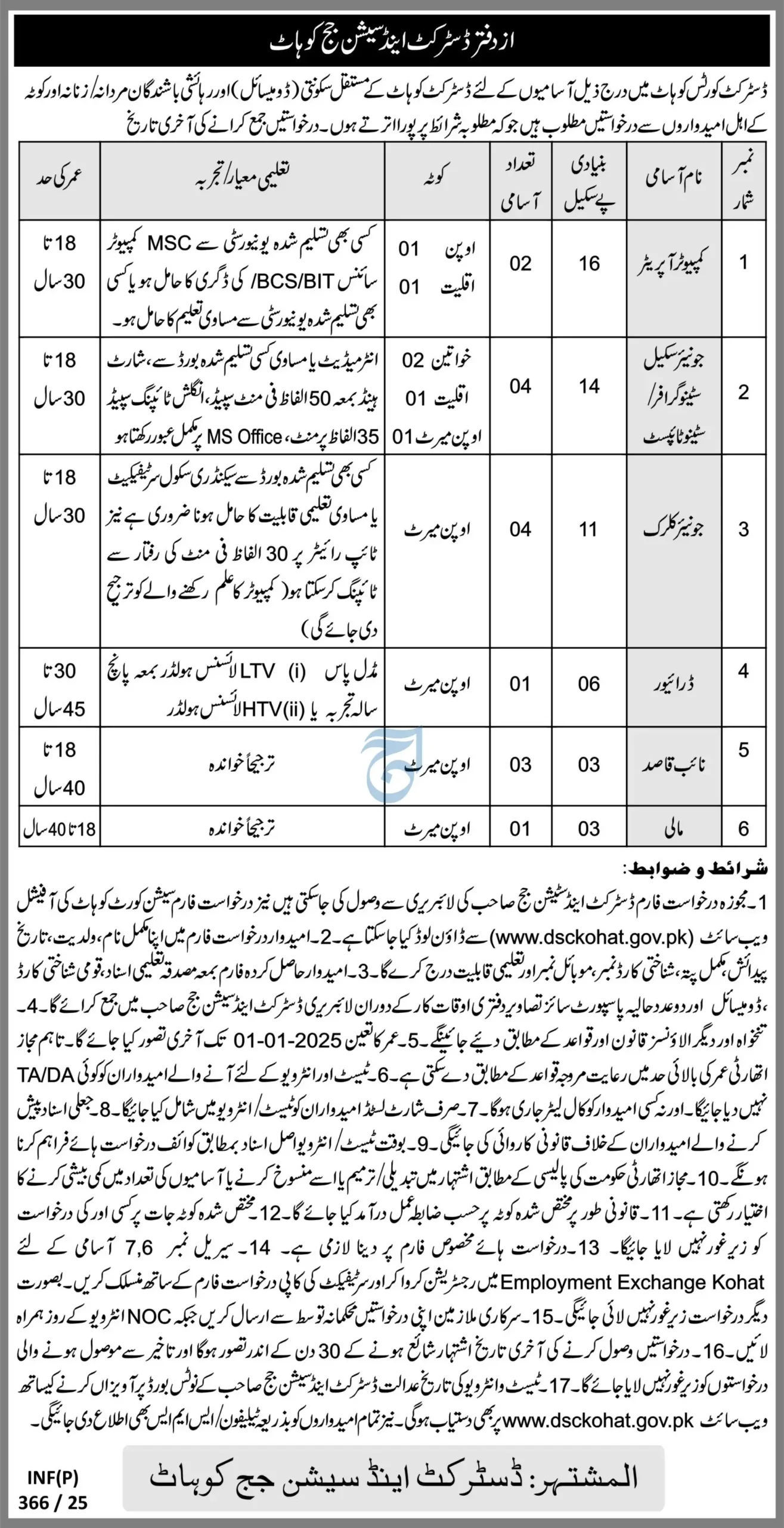 District and Session Court Kohat Jobs 2025 Advertisement