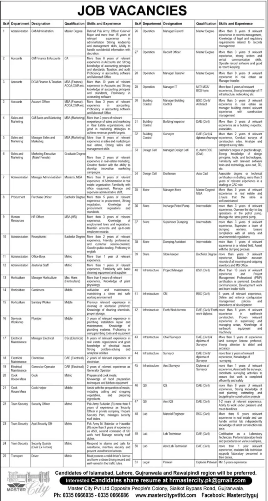 Master City Pvt Ltd Jobs 2025 Advertisement